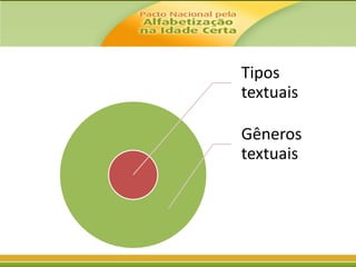 Tipos
textuais
Gêneros
textuais

 