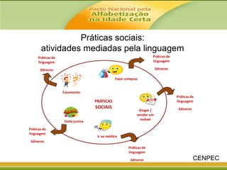 Práticas sociais:
atividades mediadas pela linguagem
Práticas de
linguagem

Práticas de
linguagem

Gêneros

Gêneros
Fazer compras

Casamento
Práticas de
linguagem

PRÁTICAS

SOCIAIS
Festa junina
Práticas de
linguagem

Alugar /
vender um
imóvel

Gêneros

Ir ao médico

Gêneros
Práticas de
linguagem
Gêneros

CENPEC

 