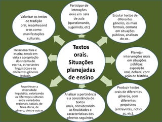 Valorizar os textos
de tradição
oral, reconhecend
o-os como
manifestações
culturais.
Relacionar fala e
escrita, tendo em
vista a apropriação
do sistema de
escrita, as variantes
linguísticas e os
diferentes gêneros
textuais.
Reconhecer a
diversidade
linguística, valorizando
as diferenças culturais
entre variedades
regionais, sociais, de
faixa etária, de
gênero, dentre outras

Participar de
interações
orais em sala
de aula
(questionando,
sugerindo, etc)

Textos
orais.
Situações
planejadas
de ensino
Analisar a pertinência
e a consistência de
textos
orais, considerando
as finalidades e
características dos
gêneros seguintes.

Escutar textos de
diferentes
gêneros, os mais
formais, comuns
em situações
públicas, analisan
do-os .

Planejar
intervenções orais
em situações
públicas:
exposição
oral, debate, cont
ação de história.
Produzir textos
orais de diferentes
gêneros, com
diferentes
propósitos
(entrevistas, notíci
as, etc).

 