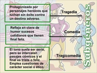 Protagonizada por
personajes heróicos que      Tragedia
luchan sin éxito contra
un destino adverso.

Refleja en clave de
humor sucesos                 Comedia
cotidianos que tienen
final feliz.


El tono suele ser serio,
pero se intercalan
pasajes cómicos y el       Tragicomedia
final es triste o feliz.
Emplea cuestiones de
carácter social o ético.
 