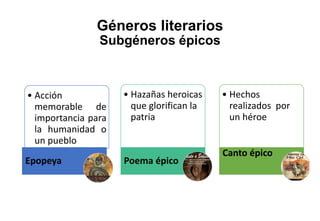 Generos y subgeneros literarios | PPTX