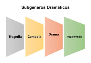 Generos y subgeneros literarios | PPTX