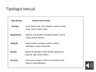 Tipologia textual
Tipos de texto Gêneros orais e escritos
Narração Conto, fábula, lenda, mito, biografia, romance, novela,
piada, crônica, notícia, relato...
Argumentação Editorial, carta de leitor, assembleia, debate, resenha,
ensaio, texto de opinião...
Exposição Artigo científico, seminário, palestra, verbete,
reportagem, resumo, fichamento...
Injunção Manual de instruções, receita de bolo, regulamento,
regras de jogo, receita médica...
Descrição Laudo, guia de viagem, perfil em comunidade virtual,
relatório, texto publicitário...
 