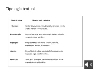 Tipologia textual
Tipos de texto Gêneros orais e escritos
Narração Conto, fábula, lenda, mito, biografia, romance, novela,
piada, crônica, notícia, relato...
Argumentação Editorial, carta de leitor, assembleia, debate, resenha,
ensaio, texto de opinião...
Exposição Artigo científico, seminário, palestra, verbete,
reportagem, resumo, fichamento...
Injunção Manual de instruções, receita de bolo, regulamento,
regras de jogo, receita médica...
Descrição Laudo, guia de viagem, perfil em comunidade virtual,
relatório, texto publicitário...
 