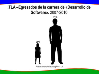 ITLA –Egresados de la carrera de «Desarrollo de Software». 2007-2010Fuente: Instituto Tecnológico ITLA.