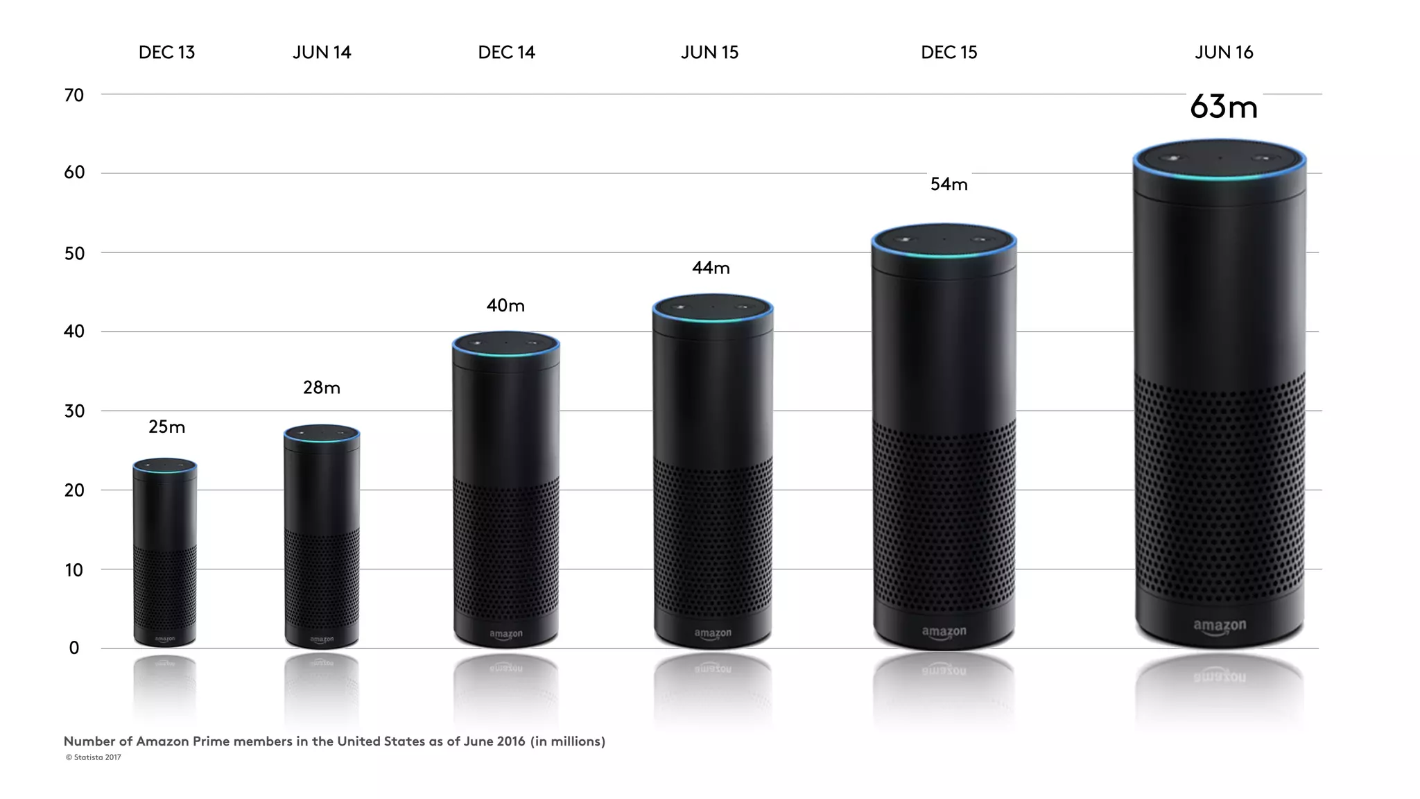 0
10
20
30
40
50
60
70
Number of Amazon Prime members in the United States as of June 2016 (in millions)
DEC 13 JUN 14 DEC 14 JUN 15 DEC 15 JUN 16
© Statista 2017
63m
54m
44m
40m
28m
25m
 