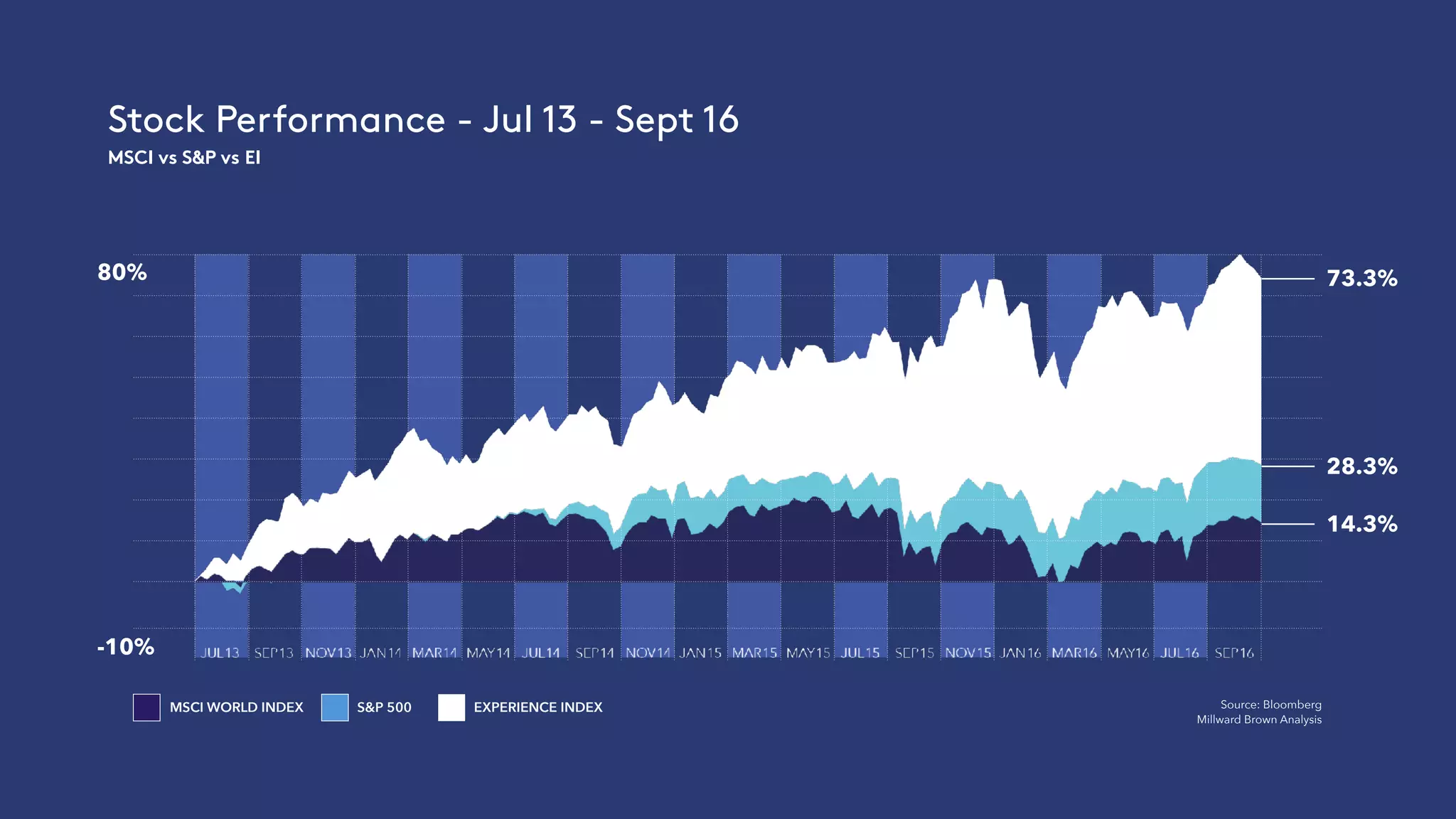 S&P 500
Stock Performance - Jul 13 - Sept 16
MSCI vs S&P vs EI
Source: Bloomberg
Millward Brown Analysis
MSCI WORLD INDEX
28.3%
14.3%
EXPERIENCE INDEX
73.3%80%
-10%
 