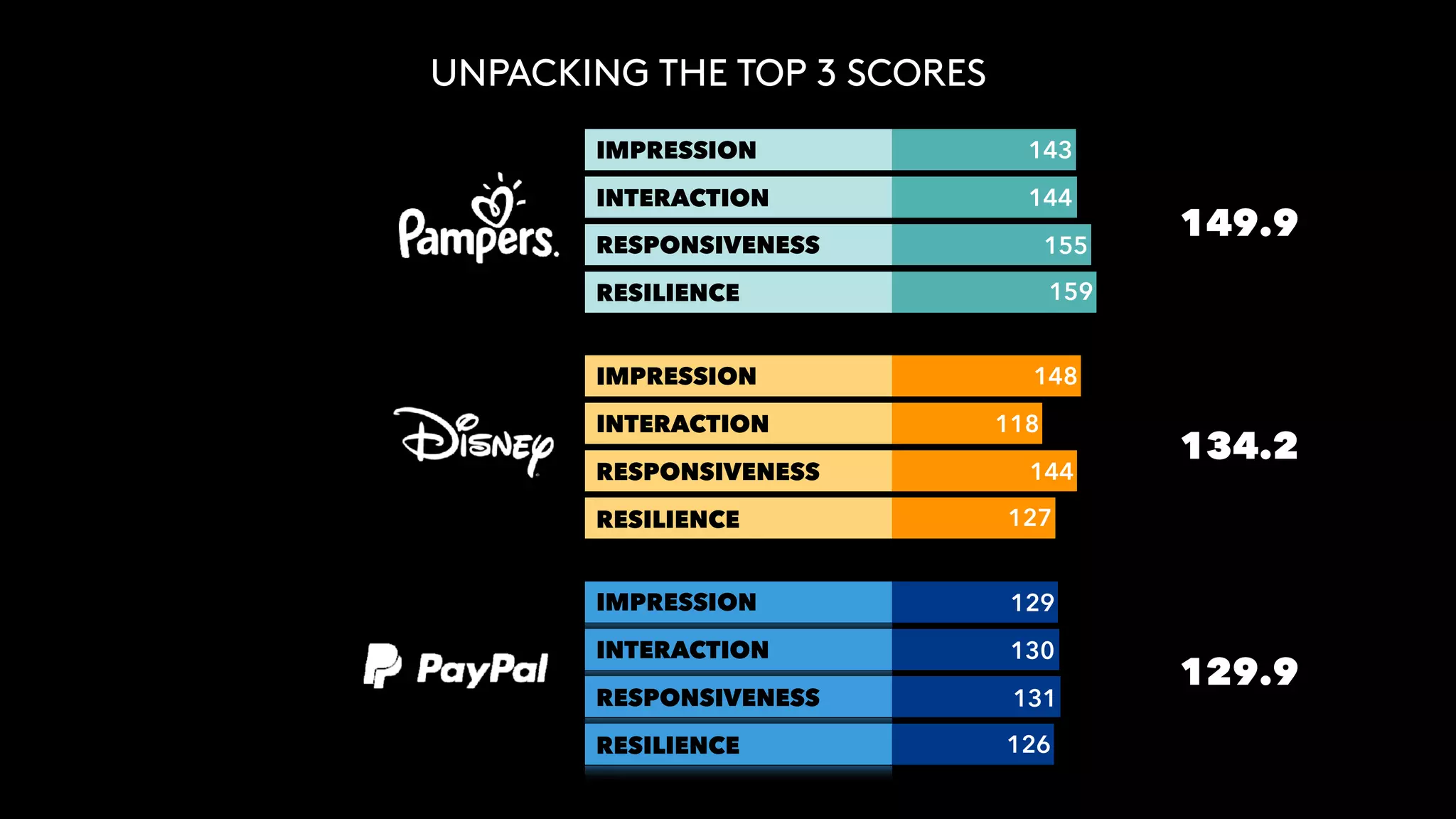 IMPRESSION
INTERACTION
RESPONSIVENESS
RESILIENCE
IMPRESSION
INTERACTION
RESPONSIVENESS
RESILIENCE
IMPRESSION
INTERACTION
RESPONSIVENESS
RESILIENCE
149.9
134.2
129.9
143
144
155
159
148
118
144
127
129
130
131
126
UNPACKING THE TOP 3 SCORES
 