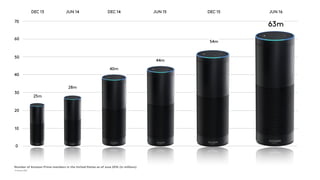 0
10
20
30
40
50
60
70
Number of Amazon Prime members in the United States as of June 2016 (in millions)
DEC 13 JUN 14 DEC 14 JUN 15 DEC 15 JUN 16
© Statista 2017
63m
54m
44m
40m
28m
25m
 