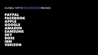 VERIZON
GLOBAL TOP 10 TECHNOLOGY BRANDS
APPLE
PAYPAL
FACEBOOK
GOOGLE
AMAZON
SAMSUNG
SKY
IBM
BOSE
 