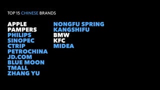 SINOPEC
NONGFU SPRING
PHILIPS
KANGSHIFU
TOP 15 CHINESE BRANDS
PAMPERS
APPLE
KFC
MIDEA
BMW
ZHANG YU
CTRIP
TMALL
BLUE MOON
JD.COM
PETROCHINA
 