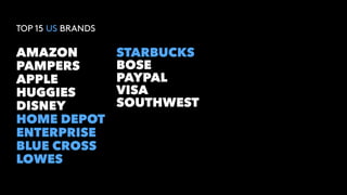 PAMPERS
APPLE PAYPAL
ENTERPRISE
DISNEY SOUTHWEST
LOWES
AMAZON
HUGGIES
BOSE
BLUE CROSS
HOME DEPOT
VISA
TOP 15 US BRANDS
STARBUCKS
 
