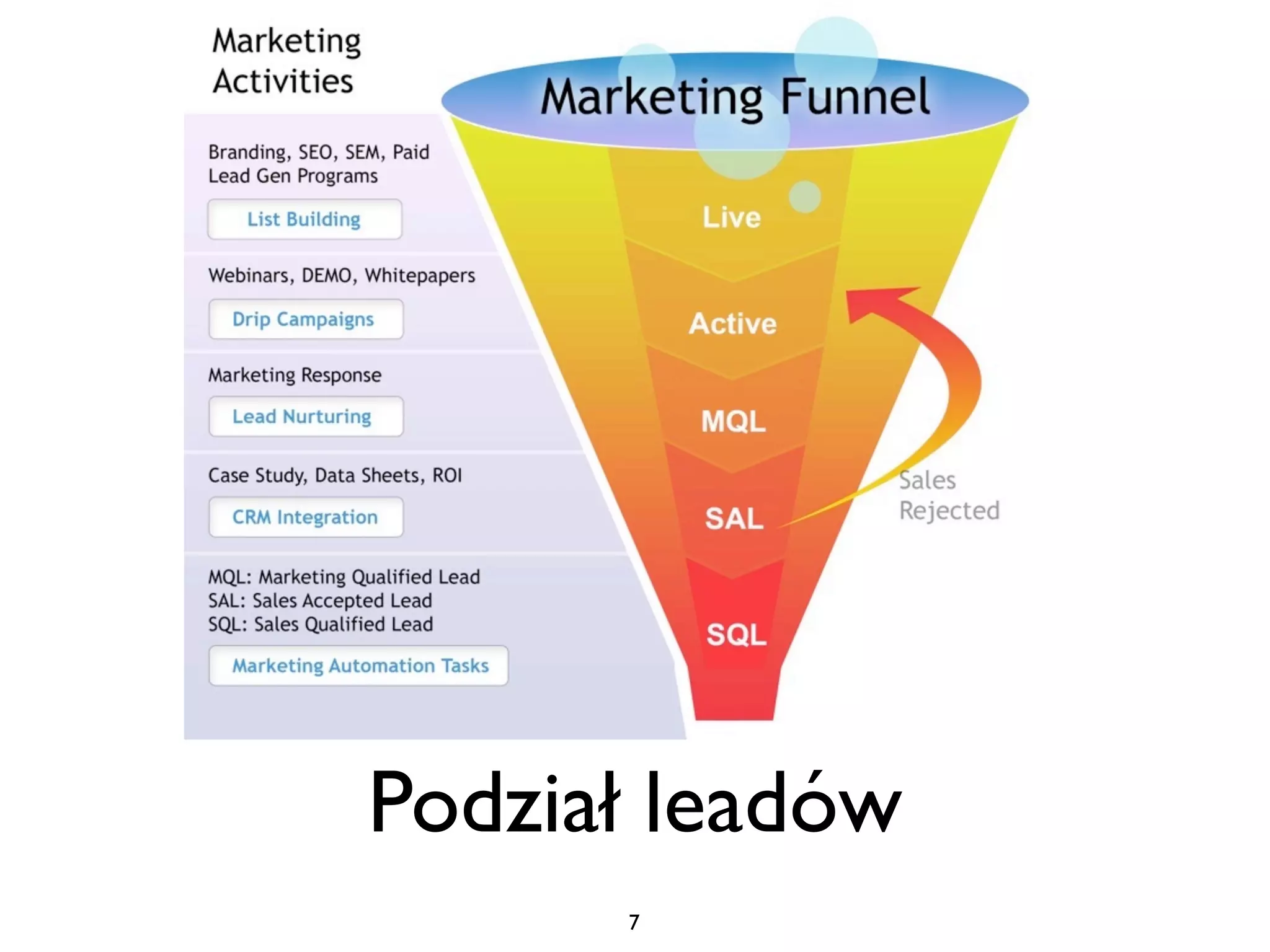 Podział leadów
      7
 