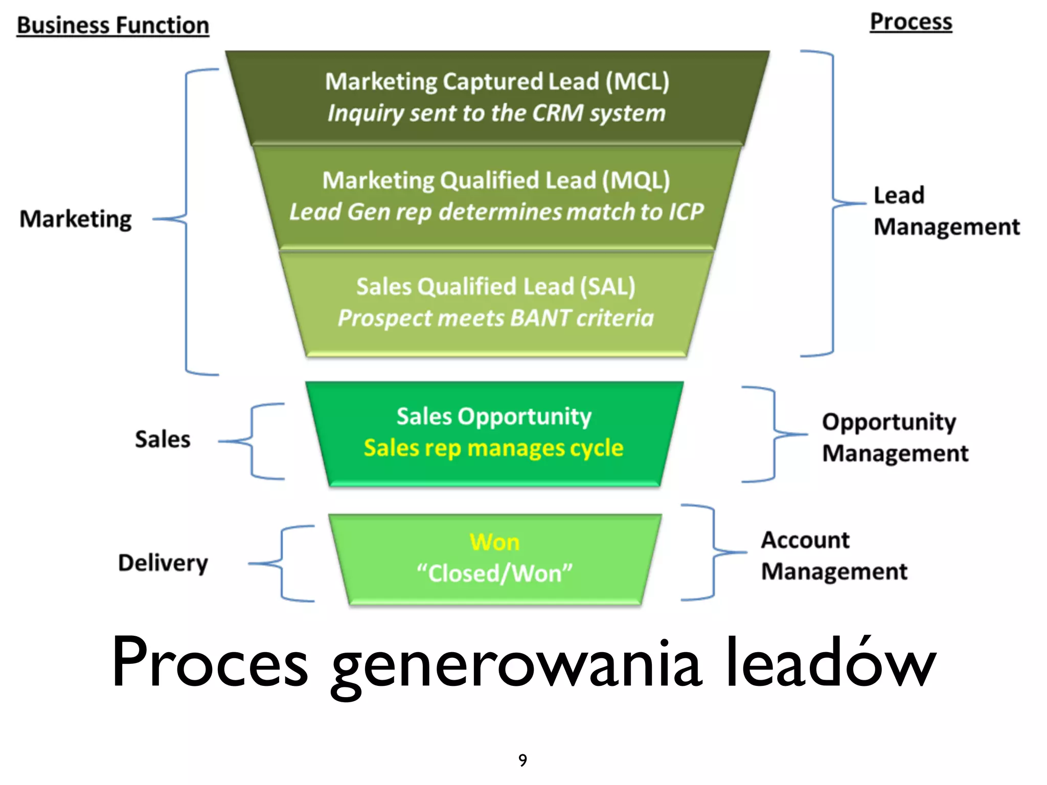 Proces generowania leadów
            9
 