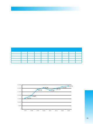 29
CAPÍTULO III
VIOLENCIA EN LA FAMILIA O DOMÉSTICA - VIF
3.1. ALGUNOS DATOS NUMÉRICOS SOBRE VIF. Registro, entrada y salida de casos
El Departamento de Estadísticas del Comando General de la Policía Boliviana es la instancia que recoge
y sistematiza los datos registrados sobre violencia en la familia o doméstica por las Brigadas de Protección
a la Familia a nivel nacional.
El Cuadro Nº 1 muestra el registro de denuncias en las Brigadas de Protección a la Familia a nivel nacional,
tomando en cuenta las gestiones entre 1997 al 2004 de casos denunciados y registrados de Violencia
Intrafamilia y Doméstica en esta repartición policial se tiene que:
CUADRO Nº 1
REGISTRO DE DENUNCIAS
BRIGADAS DE PROTECCIÓN A LA FAMILIA (NACIONAL)
Violencia Intrafamiliar y Doméstica según tipo de violencia
Gestiones entre 1997 al 2004
Fuente: Comando General de la Policía Nacional; Departamento de Estadísticas, Sistema de Información – CIDEM. 2005.
Se puede observar que la denuncia de casos de violencia intrafamiliar ha ido incrementándose gradualmente
aproximadamente a razón de 3.500 casos por año (ver Gráfico Nº 1). Durante los últimos 8 años (1997-
2004) se tiene un total de 216.671 registros en las Brigadas de Protección a la Familia en todo el país.
GRAFICO Nº 1
REGISTRO NACIONAL DE DENUNCIAS
BRIGADAS DE PROTECCIÓN A LA FAMILIA
1997 – 2004
TIPO DE
VIOLENCIA
1997 1998 1999 2000 2001 2002 2003 2004 Total
Física 7.175 7.337 9.623 10.555 8.876 7.514 9.467 8.686 69.233
Psicológica 6.033 6.650 10.347 10.929 9.729 11.760 12.624 14.220 82.292
Sexual 56 75 107 94 84 108 129 125 778
Física Psicológica 2.469 5.365 8.433 9.218 8.598 10.394 9.747 10.144 64.368
TOTAL 15.733 19.427 28.510 30.796 27.287 29.776 31.967 33.175 216.671
 