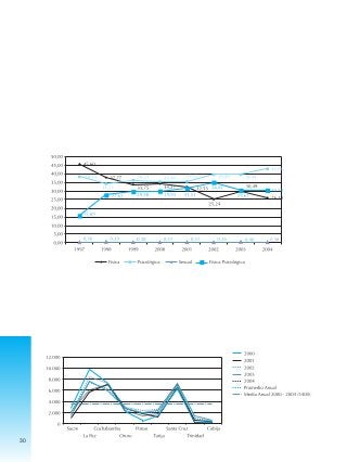 30
Del total de casos denunciados, los de violencia psicológica representan un 38%, la violencia física un
31,9% y la combinación de ambas concentra un 29,7%. Llama la atención en este cuadro el bajo porcentaje
de denuncias por violencia sexual que sólo representa un 0,36% del total registrado durante el período
97-2004 y que se mantiene casi constante durante todas las gestiones, con pequeñas variaciones.
Por otro lado, si se analiza la información proporcionada por las Brigadas de Protección a la Familia por
gestión y tipo de violencia (gráfico Nº 2), se tiene que el año 1997 el registro de violencia física concentra
un 45,6% siendo el tipo de violencia con mayor denuncia y baja paulatinamente hasta alcanzar el año
2004 un 26,2%. Mientras que el registro por violencia psicológica el proceso es inverso, se va incrementándose
de un 38,3% en 1997 a 42,9% el 2004. Asimismo, las denuncias por violencia combinada Física /
psicológica se va incrementando de un 16% en 1997 a 31% para el 2004, como años extremos.
El Gráfico Nº 2 hace una comparación de denuncias anuales (97 al 2004) por tipo de violencia.
GRÁFICO Nº 2
COMPARACIÓN SEGÚN GESTIÓN
DENUNCIAS TIPOS DE VIOLENCIA
Por otro lado, se tiene que los departamentos con mayor índice de denuncia en las Brigadas de Protección
a la Familia están en las ciudades de La Paz, Cochabamba y Santa Cruz, como lo muestra el siguiente
gráfico.
GRÁFICO Nº 3
DENUNCIAS SEGÚN CAPITAL DE DEPARTAMENTO
BRIGADAS DE PROTECCIÓN A LA FAMILIA
1997 – 2004
 