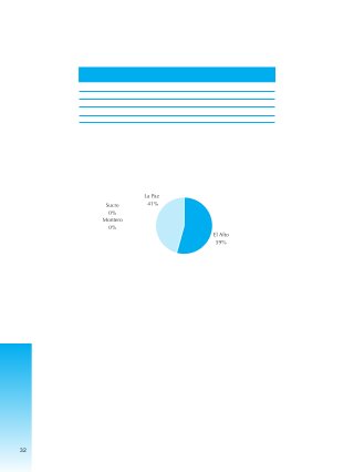 32
CUADRO Nº 4
Nº de registros de denuncias remitidos a
Fiscalías y Juzgados de Instrucción de Familia por BPF
Gestión 2004
GRÁFICO Nº 4
Remisiones BPF casos VIF a fiscalías
Ciudades de La Paz, El alto, Sucre y Montero
Gestión 2004
Fiscalías
Llama la atención la inexistencia de casos remitidos a la Fiscalia en las ciudades de Sucre y Montero,
aunque debemos tomar en cuenta que de acuerdo a la Ley 1674 la víctima de violencia intrafamiliar puede
realizar su denuncia directamente a los juzgados de instrucción a la familia o a las fiscalías.
Sin embargo de acuerdo a la información proporcionada por la Fiscalía General de la Nación para fines
de la presente investigación, durante la gestión 2004 no se han reportado denuncias o casos por violencia
intrafamiliar ingresados al Ministerio Público en las ciudades estudiadas. Esto se explica, de dos maneras
a) la violencia doméstica no se encuentra tipificada de forma autónoma por el Código Penal, sino que es
sancionada bajo otro tipo de figuras jurídicas, tales como las amenazas graves, lesiones –leves, graves y
gravísimas-, tentativa de homicidio, violación, etc., b) el Ministerio Público registra las denuncias por tipo
de delito sin discriminar los casos de violencia intrafamiliar de los delitos comunes. Esta situación hace
imposible definir el tipo de respuesta que los casos de violencia intrafamiliar, reciben del sistema de justicia
penal.
Los datos obtenidos en los Juzgados de Instrucción de Familia en las cuatro ciudades estudiadas, muestran
que de un total de 1.427 casos sobre violencia intrafamiliar ingresados a los Juzgados de Instrucción de
Familia, un 77% han sido resueltos, un 13% están en proceso, un 2% han sido rechazadas y en un 1,5%
ha habido desistimiento. Llama la atención de estos datos que existe un 6,5% que no especifica el estado
de causa.
CIUDAD Fiscalías
Juz. Instrucción de
Familia Total
El Alto 669 1 670
La Paz 468 122 590
Montero 0 2 2
Sucre 0 18 18
Total 1137 143 1280
 