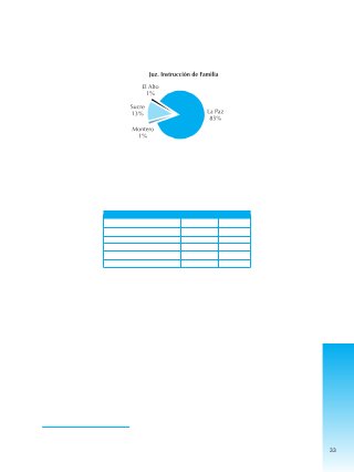 33
GRÁFICO Nº 5
Ingresos en Juzgados de Instrucción a la Familia
La Paz, El Alto, Sucre y Montero
Gestión 2004
CUADRO Nº 5
Ingresos Juzgados de Instrucción de Familia
Según estado de causa
VIF – 2004
Fuente. Juzgados de Instrucción de Familia (La Paz, El Alto, Sucre y Montero).
Por otro lado, los datos registrados en los Juzgados de Instrucción de Familia no especifican cuantos casos
han sido remitidos al juzgado de instrucción penal (llamados también juzgados cautelares) para que continúe
el proceso por la vía penal. Sin embargo, de acuerdo a los datos obtenidos por nuestros investigadores
en los juzgados de instrucción penal, se tiene que en las cuatro ciudades han ingresado 790 casos30 de
violencia intrafamiliar –tipificados de diversa manera (ver capítulo analítico sobre VIF)- de los cuales 421
casos son de La Paz, de El Alto 301, de Sucre 64 y de Montero 4. De tal manera se ha verificado, que de
los casos ingresados en la gestión 2004 por violencia intrafamiliar, sólo cuatro han concluido con sentencia:
2 por lesiones gravísimas, una por lesión leve y otra por lesiones graves.
30 En el delito de lesiones se toma como referencia los casos en los que la víctima es de sexo femenino, debido a que los juzgados
de instrucción no registran los casos en función a la violencia intrafamiliar (grado de parentesco o tipo de relación existente entre
el agresor y la víctima).
VIF 2004 %
Juz. Instrucción de Familia 1.427 100%
Resueltas 1.094 77%
En proceso 189 13%
Rechazadas 29 2,00%
Desistidas 22 1,50%
No especifica 93 6,50%
 