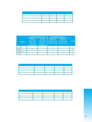 Resolución de sentencia según tipo de proceso
Gestión 2004
De las cuatro sentencias ejecutoriadas por violencia intrafamiliar, una se ha dado por procedimiento
abreviado, 2 por juicio oral y una por el sistema antiguo.
Resolución de sentencia por tipo de juzgado
Gestión 2004
Sentencia por tipo de Delito
Gestión 2004
Tipo de Delito La Paz Montero Sucre Total
Lesiones gravísimas 1 1 2
Lesiones leves 1 1
Lesiones graves 1 1
Total 1 1 2 4
En la ciudad de Montero la sentencia Nº 32/04 existe una recalificación del delito ya que el proceso
empieza por intento de homicidio y termina como delito de lesiones leves. El imputado es absuelto.
Edad de la víctima
Gestión 2004
Edades La Paz Montero Sucre Total:
Menores de 12 1 1
Mayores de 18 1 1 2
No especifica 1 1
Total 1 1 2 4
En la ciudad de Sucre la víctima tenía 10 meses de edad. Por otro lado, las 4 víctimas de violencia doméstica
son mujeres.
Respecto al sexo de los imputados, en las 3 ciudades han sido hombres.
La Paz Sucre Montero Total
Procedimiento Abreviado 1 1
Juicio Oral 1 1 2
Sistema Antiguo 1 1
Total 1 2 1 4
61
 