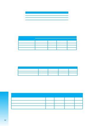 Sexo imputado según ciudad
Gestión 2004
Sexo Sucre La Paz Montero
F
M 2 1 1
Total 2 1 1
Sobre si los imputados han sido reincidentes, en la ciudad de La Paz 1 imputado ha tenido condena anterior.
Condenas anteriores imputados
Gestión 2004
Elaboración propia
Sucre La Paz Montero El Alto
Condenas anteriores 1
Sin antecedentes 1 1
N/E 1
Total 2 1 1
Antecedentes penales
Elaboración propia
Sobre la relación de parentesco entre víctima e imputado, 3 imputados han sido concubino, marido o
pareja y 1 pariente.
Relación de Parentesco Víctima/Imputado
Gestión 2004
La Paz Sucre Montero Total
Concubino/Marido/Pareja 1 1 1 3
Pariente 1 1
Total 1 2 1 4
Elaboración propia
Respecto a los exámenes practicados y ofrecidos como prueba dentro del proceso, se tiene el siguiente
cuadro:
Tipo de Peritajes Víctimas e imputados
Gestión 2004
El Alto La Paz Montero Sucre
SI SI SI SI
Cantidad de exámenes médicos a la víctima 1 1 4
Cantidad de exámenes psicológicos a la víctima 1
Cantidad de exámenes médicos al imputado 1
Cantidad de exámenes psicológicos al imputado 1
Elaboración propia
62
 