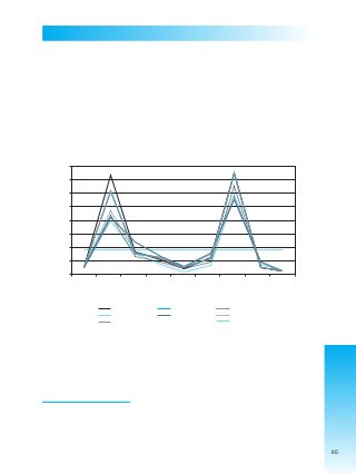 65
CAPÍTULO IV
DELITOS SEXUALES
4.1. ALGUNOS DATOS NUMÉRICOS SOBRE DELITOS SEXUALES.
Registro, entrada y salida de casos
Los datos registrados por el Comando General de la Policía Nacional,64 instancia que sistematiza y procesa
las denuncias recibidas por la Policía Técnica Judicial (PTJ)65, muestran que entre los años 1999 al 2004
se han registrado un total de 10.596 denuncias de delitos sexuales66.
GRÁFICO Nº 7
Comportamiento del Delito sexual en los departamentos de Bolivia
Registro Policía Técnica Judicial - PTJ
Gestiones de 1999 al 2004
64 La Policía Nacional es el operador de justicia que cuenta con mejores registros respecto a la denuncia de delitos contra la
integridad sexual (datos sobre la víctima, el imputado y el hecho delictivo), sin embargo como la víctima también puede presentar
su denuncia o querella directamente a la Fiscalía y ambas instituciones no cuentan con un sistema integrado de registro, no se
sabe con exactitud cuantas denuncias existen en esta clase de delitos.
65 Actualmente denominada Fuerza Especial de Lucha Contra el Crimen FELC-C.
66 Delitos comprendidos en el titulo XI, capitulo I del Código Penal “delitos contra la libertad sexual” (arts.308 al 312).
1999 2000 2001
2002 2003 2004
Media Anual 1999 - 2004 (188) Promedio Anual
0
100
200
300
400
500
600
700
800
Chuquisaca La Paz CochabambaOruro Potosí Tarija Santa Cruz Beni Pando
El gráfico anterior muestra que la media anual de los delitos sexuales denunciados entre 1999 a 2004 es
de 188 casos por año.
Al mismo tiempo el gráfico muestra que los departamentos con mayor número de denuncias son La Paz
y Santa Cruz.
 