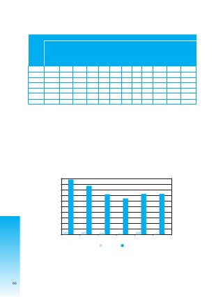 66
CUADRO Nº 6
Registro de denuncias PTJ – Nacional
Entre los años 1999 al 2004
Chuquisaca
LaPaz
Cochabamba
Oruro
Potosí
Tarija
SantaCruz
Beni
Pando
Total Hombres Mujeres
1999 62 736 176 113 46 130 750 55 30 2.098 85 2.013
2000 48 613 153 127 53 119 744 53 23 1.933 85 1.848
2001 57 437 141 98 54 97 651 52 28 1.615 53 1.562
2002 54 401 162 73 26 70 583 77 26 1.472 45 1.427
2003 55 420 240 135 61 164 553 95 30 1.753 102 1.651
2004 53 471 171 119 52 153 95 35 1.725 39 1.686
Total 329 3.078 1.043 665 292 733 3.857 427 172 10.596 409 10.187
Año
Departamento
Fuente: Bolivia. Comando General de la Policía Nacional: Dirección Nacional de la PTJ.
Elaboración: Sistema de Información - CIDEM
Del total de 10.596 denuncias recibidas entre el 99 al 2004, el 36,4% corresponden a Santa Cruz, el 29%
de ellas corresponden al departamento de La Paz y un 9,8% a Cochabamba.
El año que mayor índice de denuncia ha tenido es 1999 con un 19,8% de registros.
En relación al sexo de las víctimas (de acuerdo al índice de denuncia según sexo), las mujeres ocupan el
primer lugar en todos los años, con un 96,4% del total general.
GRÁFICO Nº 8
Registro Denuncia según sexo de la víctima
Gestiones 1999 al 2004
BOLIVIA - VIOLENCIA SEXUAL
1999 2000 2001 2002 2003 2004
0,0
5,0
10,0
15,0
20,0
25,0
30,0
35,0
40,0
45,0
50,0
49,2
43,7
36,1
32,2
36,4 36,4
2,1 2,0 1,2 1,0 2,3 0,8
Hombres Mujeres
Como se puede ver en el gráfico siguiente, del total de delitos denunciados en la Policía Técnica Judicial
el año 2004 (33.686) un 5% (1.725) corresponden a las denuncias por delitos sexuales.
 