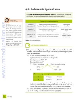 52 UNIDAD 2
Tipos de herencia ligada al sexo
Ligada al
cromosoma X
Genes situados en el cromosoma X.
Recesiva: hijos enfermos, hijas portadoras.
Daltonismo y
hemofilia
Ligada al
cromosoma Y
Genes situados en el cromosoma Y.
Pasa de padres a hijos.
Borde peludo de las
orejas
Influida por el
sexo
Genes situados en los autosomas influidos
por la acción de las hormonas sexuales.
Calvicie en los
humanos, cuernos
en los ovinos
Tabla 2.1. Herencia ligada al sexo.
7.	Un gen recesivo ligado al sexo produce daltonismo en los hombres. Un
hombre con visión normal tiene hijos con una mujer heterocigota porta-
dora de daltonismo:
a )	 ¿Cómo serán los genotipos de los hijos?
El planteamiento del problema es el siguiente:
Genotipo normal: XD
XD
 XD
Genotipo daltónico: Xd
P:	 Madre portadora		 Padre con visión normal
	XD
Xd
		 XD
Y
F1	XD
Xd
		 XD
Y Xd
Y
Los porcentajes y proporciones de los genotipos de la descendencia
son los siguientes: 1/4 (25 %) de hijas normales, 1/4 (25 %) de hijas por-
tadoras, 1/4 (25 %) de hijos daltónicos y 1/4 (25 %) de hijos normales.
b )	 ¿Qué probabilidad hay de que tengan un varón daltónico? 1/4 (25 %).
c )	 ¿Y de una hija portadora de daltonismo? 1/4 (25 %).
×
M
H XD
Y
XD
XD
XD
(1/4) XD
Y (1/4)
Xd XD
Xd
(1/4) Xd
Y (1/4)
ACTIVIDAD RESUELTA
	 CIENCIA 2.0
El daltonismo es un tras-
torno que interfiere a la
hora de distinguir colo-
res, sobre todo el verde
y el rojo. ¿Crees que es
importante diferenciar
entre estos dos colores
cuando circulamos por la
vía pública?
Revisa tu visión con
este test de daltonismo:
https://goo.gl/iL6LfH
4.2.  La herencia ligada al sexo
Los caracteres hereditarios ligados al sexo son aquellos que vienen de-
terminados por genes localizados en los cromosomas sexuales.
www.mheducation.es
 