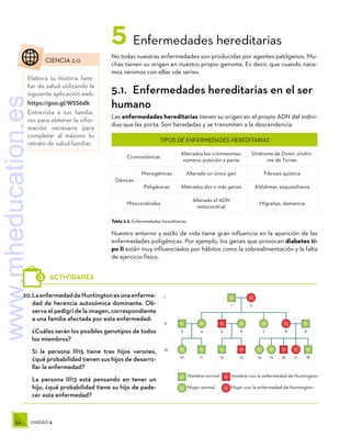 54 UNIDAD 2
	 CIENCIA 2.0
Elabora tu historia fami-
liar de salud utilizando la
siguiente aplicación web:
https://goo.gl/WSS6dk
Entrevista a tus familia-
res para obtener la infor-
mación necesaria para
completar al máximo tu
retrato de salud familiar.
TIPOS DE ENFERMEDADES HEREDITARIAS
Cromosómicas
Alterados los cromosomas:
número, posición o parte
Síndrome de Down, síndro-
me de Turner
Génicas
Monogénicas Alterado un único gen Fibrosis quística
Poligénicas Alterados dos o más genes Alzhéimer, esquizofrenia
Mitocondriales
Alterado el ADN
mitocondrial
Migrañas, demencia
Tabla 2.2. Enfermedades hereditarias.
20.	LaenfermedaddeHuntingtonesunaenferme-
dad de herencia autosómica dominante. Ob-
serva el pedigrí de la imagen, correspondiente
a una familia afectada por esta enfermedad:
¿Cuáles serán los posibles genotipos de todos
los miembros?
Si la persona III15 tiene tres hijos varones,
¿qué probabilidad tienen sus hijos de desarro-
llar la enfermedad?
La persona III13 está pensando en tener un
hijo, ¿qué probabilidad tiene su hijo de pade-
cer esta enfermedad?
ACTIVIDADES
1 2
4 8
I
II
III
7
6
5 9
3
11 12 18
10 13 16
14 15 17
Hombre normal
Mujer normal
Hombre con la enfermedad de Huntington
Mujer con la enfermedad de Huntington
5 Enfermedades hereditarias
No todas nuestras enfermedades son producidas por agentes patógenos. Mu-
chas tienen su origen en nuestro propio genoma. Es decir, que cuando nace-
mos venimos con ellas «de serie».
5.1.  Enfermedades hereditarias en el ser
humano
Las enfermedades hereditarias tienen su origen en el propio ADN del indivi-
duo que las porta. Son heredadas y se transmiten a la descendencia.
Nuestro entorno y estilo de vida tiene gran influencia en la aparición de las
enfermedades poligénicas. Por ejemplo, los genes que provocan diabetes ti-
po II están muy influenciados por hábitos como la sobrealimentación y la falta
de ejercicio físico.
www.mheducation.es
 