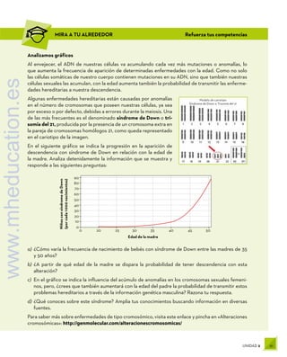 61
UNIDAD 2
Niños
con
síndrome
de
Down
(por
cada
1 000
nacimientos)
Edad de la madre
20
90
80
70
60
50
40
30
20
10
0
25 30 35 40 45 50
0
Modelo de cariotipo
Síndrome de Down o Trisomía del 21
Analizamos gráficos
Al envejecer, el ADN de nuestras células va acumulando cada vez más mutaciones o anomalías, lo
que aumenta la frecuencia de aparición de determinadas enfermedades con la edad. Como no solo
las células somáticas de nuestro cuerpo contienen mutaciones en su ADN, sino que también nuestras
células sexuales las acumulan, con la edad aumenta también la probabilidad de transmitir las enferme-
dades hereditarias a nuestra descendencia.
Algunas enfermedades hereditarias están causadas por anomalías
en el número de cromosomas que poseen nuestras células, ya sea
por exceso o por defecto, debidas a errores durante la meiosis. Una
de las más frecuentes es el denominado síndrome de Down o tri-
somía del 21, producida por la presencia de un cromosoma extra en
la pareja de cromosomas homólogos 21, como queda representado
en el cariotipo de la imagen.
En el siguiente gráfico se indica la progresión en la aparición de
descendencia con síndrome de Down en relación con la edad de
la madre. Analiza detenidamente la información que se muestra y
responde a las siguientes preguntas:
a)	¿Cómo varía la frecuencia de nacimiento de bebés con síndrome de Down entre las madres de 35
y 50 años?
b)	¿A partir de qué edad de la madre se dispara la probabilidad de tener descendencia con esta
alteración?
c)	 En el gráfico se indica la influencia del acúmulo de anomalías en los cromosomas sexuales femeni-
nos, pero, ¿crees que también aumentará con la edad del padre la probabilidad de transmitir estos
problemas hereditarios a través de la información genética masculina? Razona tu respuesta.
d)	¿Qué conoces sobre este síndrome? Amplia tus conocimientos buscando información en diversas
fuentes.
Para saber más sobre enfermedades de tipo cromosómico, visita este enlace y pincha en «Alteraciones
cromosómicas»: http://genmolecular.com/alteracionescromosomicas/
Refuerza tus competencias
MIRA A TU ALREDEDOR
www.mheducation.es
 