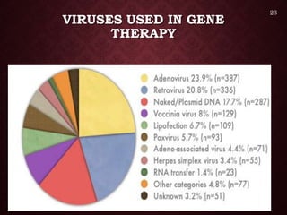 VIRUSES USED IN GENE
THERAPY
23
 