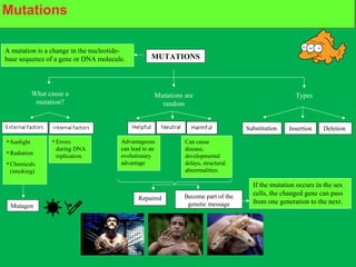 DNA mutations and proteinsMutations
A mutation is a change in the nucleotide-
base sequence of a gene or DNA molecule.
What cause a
mutation?
MUTATIONS
Mutations are
random
Types
• Sunlight
• Radiation
• Chemicals
(smoking)
Mutagen
• Errors
during DNA
replication.
Can cause
disease,
developmental
delays, structural
abnormalities.
Advantageous
can lead to an
evolutionary
advantage
Substitution Insertion Deletion
Repaired Become part of the
genetic message
If the mutation occurs in the sex
cells, the changed gene can pass
from one generation to the next.
 