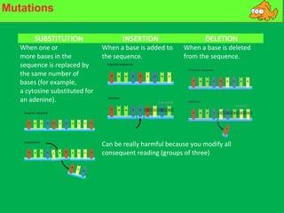 DNA mutations and proteinsMutations
SUBSTITUTION INSERTION DELETION 
When one or
more bases in the
sequence is replaced by
the same number of
bases (for example,
a cytosine substituted for
an adenine).
When a base is added to
the sequence.
When a base is deleted
from the sequence.
Can be really harmful because you modify all
consequent reading (groups of three)
 