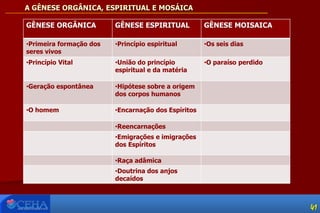 A GÊNESE ORGÂNICA, ESPIRITUAL E MOSÁICA
GÊNESE ORGÂNICA GÊNESE ESPIRITUAL GÊNESE MOISAICA
•Primeira formação dos
seres vivos
•Princípio espiritual •Os seis dias
•Princípio Vital •União do princípio
espiritual e da matéria
•O paraíso perdido
•Geração espontânea •Hipótese sobre a origem
dos corpos humanos
•O homem •Encarnação dos Espíritos
•Reencarnações
•Emigrações e imigrações
dos Espíritos
•Raça adâmica
•Doutrina dos anjos
decaídos
41
 
