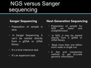 NGS versus Sanger
sequencing
Sanger Sequencing
• Preparation of sample is
slow.
• In Sanger Sequencing, it
can’t be started directly
from a gDNA or cDNA
library.
• It’s a time intensive task.
• It’s an expensive task.
Next Generation Sequencing
• Preparation of sample for
NGS are faster and
straightforward.
• In NGS, it may be started
directly from a gDNA or
cDNA library.
• Read more than one billion
short reads in single run.
• A fast and inexpensive
method to get accurate
genomic information.
 