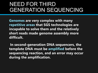 NEED FOR THIRD
GENERATION SEQUENCING
Genomes are very complex with many
repetitive areas that SGS technologies are
incapable to solve them and the relatively
short reads made genome assembly more
difficult.
In second-generation DNA sequencers, the
template DNA must be amplified before the
sequencing reaction, and an error may occur
during the amplification.
 
