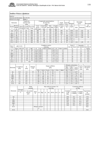 Universidade Estadual de Montes Claros
             Curso de Zootecnia – Gênese, Morfologia e Classificação do Solo - Prof. Marcos Koiti Kondo                                                    110



Análises Físicas e Químicas
Perfil nº
Amostra de laboratório: 82.1551/58
Número de campo:          IIPRJ 2
                           Frações da                Composição granulométrica
                                                                                                                                    Densidade
   Horizonte             amostra total                     da terra fina                             Argila Grau de
                                                                                                                    Relação           g/cm3             Porosidade
                              g/kg                             g/kg                                 dispersa flocu-
                                                                                                                     silte/                                cm³
          Profun-                               Areia   Areia fina     Silte   Argila               em água lação
Símbol            Calhaus Cascalho Terra fina                                                                        argila                              /100 cm³
          didade                               grossa   0,2-0,05 0,05-0,002 <0,002                    g/kg     %                  Solo     Partículas
   o              >20 mm 20-2 mm 2 mm
            cm                                2-0,2 mm    mm           mm       mm
  Ap       0-14      0        20       980       500      140          160      200                   140       30      0,80      1,38       2,43          43
   E        -30     20        90       890       500      130          150      220                   160       27      0,68      1,53       2,50          39
 2Bt1       -45      0        60       940       350       80          130      440                   120       73      0,30      1,32       2,50          47
 2Bt2       -88      0        30       970       310       50          210      430                    0        100     0,49      1,57       2,50          37
 2BCt -108           0        40       960       330       70          250      350                    0        100     0,71      1,55       2,50          38
  2C       -130      0        20       980       320      100          270      310                    0        100     0,87
 2Cr1 -147           0        50       950       260      180          320      240                    0        100     1,33
 2Cr2 -190+          0        20       980       350      130          340      180                   10        94      1,89      1,56       2,50          37

                                                                Complexo sortivo                                       Valor V       Saturação       P
 Hori-       pH (1:2,5)
                                                                   cmolc/kg                                        (sat. por bases) por alumínio assimlável
 zonte
           Água     KCl 1N    Ca2+         Mg2+       K+    Na+ Valor S (soma) Al3+         H+      Valor T (soma)        %              %         mg/kg
  Ap        5,7      4,4      2,6          0,4       0,18   0,03       3,2       0,0        2,5           5,7             56              0         <0,5
   E        5,0      3,7      1,0          0,1       0,03   0,02       1,2       0,4        1,6           3,2             38             25         <0,5
 2Bt1       5,1      3,8      1,3          0,2       0,04   0,05       1,6       0,7        2,0           4,3             37             30         <0,5
 2Bt2       5,3      3,8      1,0          0,5       0,02   0,09       1,6       1,0        1,7           4,3             37             38         <0,5
 2BC        5,1      3,5      1,0          0,2       0,02   0,07       1,3       1,7        1,3           4,3             30             57         <0,5
  2C        5,1      3,4      0,8          0,3       0,03   0,09       1,2       2,4        1,0           4,6             26             67         <0,5
 2Cr1       5,2      3,5      0,6          0,4       0,04   0,10       1,1       2,3        0,9           4,3             26             68         <0,5
 2Cr2       5,2      3,3             0,8             0,03   0,16       1,0       4,1        1,0           6,1             16             80         <0,5

                                                                                                               Relações moleculares
                                                                         Ataque sulfúrico                                                  Fe2O3    Equivalente
            C (orgânico)      N            Relação                                                             SiO2    SiO2
Horizonte                                                                     g/kg                                            Al2O3        livre     de CaCO3
                g/kg         g/kg           C/N                                                                Al2O3 R2O3
                                                                                                                              Fe2O3         g/kg        g/kg
                                                        SiO2    Al2O3     Fe2O3    TiO2      P2O5      MnO     (Ki)    (Kr)
   Ap             12,3        1,2            10          90      63        15       2,6                        2,43    2,11    6,57
    E             5,2         0,7            7          111      84        18       3,0                        2,25    1,97    7,29          9,3
  2Bt1            5,0         0,6            8          208      170       35       6,4                        2,08    1,84    7,61         21,7
  2Bt2            2,8         0,6            5          252      205       48       7,7                        2,09    1,82    6,75         28,2
  2BCt            2,5         0,5            5          255      205       48       7,3                        2,13    1,85    6,67
   2C             1,7         0,4            4          242      193       43       7,0                        2,13    1,87    7,03         15,0
  2Cr1            1,0         0,3            3          209      164       35       5,0                        2,17    1,91    7,34
  2Cr2            0,8         0,3            3          231      176       47       6,7                        2,23    1,91    5,87

                                       Pasta                          Sais solúveis (extrato 1:5)                          Constantes hídricas
                                     saturada                                  cmolc/kg                                         g/100g
                  Saturação
 Horizonte        por sódio C. E. do extrato                                                                  Umidade                               Equivalente
                                             Água                                                                        Umidade         Umidade
                      %         mS/cm             Ca2+ Mg2+ K+              Na+ HCO3- CO32- Cl - SO42-         1/100                                    de
                                              %                                                                          1/30MPa         1,5MPa
                                  25ºC                                                                         MPa                                   umidade

     Ap                                                                                                          20,0      14,1            9,7           17,0
      E                                                                                                          20,2      13,8            9,2           16,0
    2Bt1                                                                                                         29,4      23,2           17,7           24,9
    2Bt2                                                                                                         34,2      27,0           18,5           30,1
    2BCt                                                                                                         35,6      22,3           16,7           28,0
     2C                                                                                                          34,0      22,5           15,1           26,6
    2Cr1                                          Relação textural:                                                                                      28,2
                                                        2,1
    2Cr2                                                                                                                                                 24,6
 