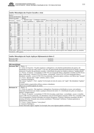 Universidade Estadual de Montes Claros
           Curso de Zootecnia – Gênese, Morfologia e Classificação do Solo - Prof. Marcos Koiti Kondo                                    111



Análise Mineralógica das Frações Cascalho e Areia
Perfil nº
Amostra de laboratório: 82.1551/58
Número de campo:        IIPRJ2
                           Material e concr.  Feldspato e material
Horizonte    Quartzo                                               Muscovita Turmalina Biotita alternada Ilmenita Zircão Detritos e carvão
                          hemat. e goethítica    argiloso claro
AREIA GROSSA
Ap             100%                tr                   tr                                                                              tr
AE             100%                tr                   tr
2Bt1          100%                 tr                   tr            tr           tr
2Bt2          100%                 tr                   tr            tr           tr              tr
2BC           100%                                      tr            tr           tr              tr
2C             99%                                     1%             tr           tr              tr
2Cr1           89%                 tr                 10%             tr           tr             1%
2Cr2           98%                                     1%                                         1%
AREIA FINA
Ap            100%                 tr                   tr            tr           tr                             tr       tr           tr
AE             100%                                     tr            tr           tr              tr             tr       tr           tr
2Bt1           99%                 tr                 1%              tr           tr              tr             tr       tr
2Bt2           89%                                     1%             tr           tr            10%              tr       tr
2BC            79%                                     1%             tr           tr            20%
2C             69%                                     1%                          tr            30%
2Cr1           79%                                     1%                          tr            20%
2Cr2           69%                                     1%                                        30%
CASCALHO - Quartzo em maior proporção, traços de concreções hematíticas, limoníticas; material argiloso claro, feldspato, muscovita, turmalina.
CALHAUS - 100% quartzo.


Análise Mineralógica da Fração Argila por Difratometria de Raios X
Horizonte 2Bt2                                                              caulinita
Horizonte 2BC                                                               caulinita

Micromorfologia
Horizonte 2Bt1 1. Matriz - S
               1.1. Grãos do Esqueleto - Os grãos angulosos e subangulosos, com absoluta predominância de quartzo, são
               distribuídos ao acaso por toda a matriz - S do solo, não apresentando disposição preferencial em relação a qualquer
               referencial. Os grãos são geralmente corroídos. A distribuição dos grãos em relação ao plasma é "porphyroskelic".
               1.2. Plasma - É amarelo - avermelhado (7,5YR 7/8) com mosqueado difuso e abundante vermelho (2,5YR 5/8) luz
               plana, sendo bruno - oliváceo (2,5Y 4/4) a bruno - acinzentado - escuro (2,5Y 4/2) com mosqueado difuso e
               abundante vermelho - escuro (2,5YR 3/6) à luz polarizada. Apresenta aspecto contínuo, com fábrica tipo "masepic".
               1.3. Vazios - São dos tipos "vughs", câmaras, canais e vazios.
               2. Caracteres Pedológicos
               São comuns "argilans" e "ferri - argilans" de iluviação em torno de canais e de "vughs". São abundantes "argilans"
               de tensão.
               Existem nódulos sesquioxídicos difusos comuns e abundantes.
               Observam-se também pápulas de caulita.
Horizonte 2C 1. Matriz - S
               1.1. Grãos do esqueleto - São angulosos e subangulosos. Encontram-se distribuídos ao acaso, sem nenhuma
               disposição preferencial com relação a qualquer referencial da matriz- S. A distribuição dos grãos em relação ao
               plasma é "porphyroskelic".
               1.2. Plasma - É amarelo - avermelhado (7,5YR 6/8) à luz plana, sendo bruno - avermelhado - escuro e vermelho -
               escuro (10R 3/6) à luz polarizada, com abundantes zonas de birrefringência amarelas (10YR 7/8) e vermelhas (10R
               5/8) correspondentes a biotitas alternadas com mistura ferruginosa. O plasma é altamente misotrópico devido à
               presença de biotita, formando uma estrutura semelhante à "Ommisepic" de Brewer. O plasma apresenta-se
               predominante contínuo.
               1.3. Vazios - Canais, câmaras e "craze planes".
               2. Caracteres Pedológicos
               Foram observados alguns "argilans" de iluviação, bem como algumas pápulas cauliníticas.
 