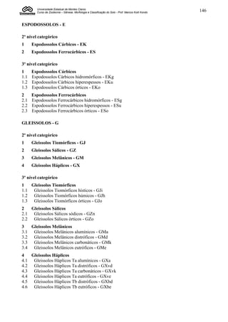 Universidade Estadual de Montes Claros
        Curso de Zootecnia – Gênese, Morfologia e Classificação do Solo - Prof. Marcos Koiti Kondo   146


ESPODOSSOLOS - E

2º nível categórico
1     Espodossolos Cárbicos - EK
2     Espodossolos Ferrocárbicos - ES

3º nível categórico
1     Espodossolos Cárbicos
1.1   Espodossolos Cárbicos hidromórficos - EKg
1.2   Espodossolos Cárbicos hiperespessos - EKu
1.3   Espodossolos Cárbicos órticos - EKo
2     Espodossolos Ferrocárbicos
2.1   Espodossolos Ferrocárbicos hidromórficos - ESg
2.2   Espodossolos Ferrocárbicos hiperespessos - ESu
2.3   Espodossolos Ferrocárbicos órticos - ESo

GLEISSOLOS - G

2º nível categórico
1     Gleissolos Tiomórficos - GJ
2     Gleissolos Sálicos - GZ
3     Gleissolos Melânicos - GM
4     Gleissolos Háplicos - GX

3º nível categórico
1   Gleissolos Tiomórficos
1.1 Gleissolos Tiomórficos hísticos - GJi
1.2 Gleissolos Tiomórficos húmicos - GJh
1.3 Gleissolos Tiomórficos órticos - GJo
2   Gleissolos Sálicos
2.1 Gleissolos Sálicos sódicos - GZn
2.2 Gleissolos Sálicos órticos - GZo
3   Gleissolos Melânicos
3.1 Gleissolos Melânicos alumínicos - GMa
3.2 Gleissolos Melânicos distróficos - GMd
3.3 Gleissolos Melânicos carbonáticos - GMk
3.4 Gleissolos Melânicos eutróficos - GMe
4   Gleissolos Háplicos
4.1 Gleissolos Háplicos Ta alumínicos - GXa
4.2 Gleissolos Háplicos Ta distróficos - GXvd
4.3 Gleissolos Háplicos Ta carbonáticos - GXvk
4.4 Gleissolos Háplicos Ta eutróficos - GXve
4.5 Gleissolos Háplicos Tb distróficos - GXbd
4.6 Gleissolos Háplicos Tb eutróficos - GXbe
 
