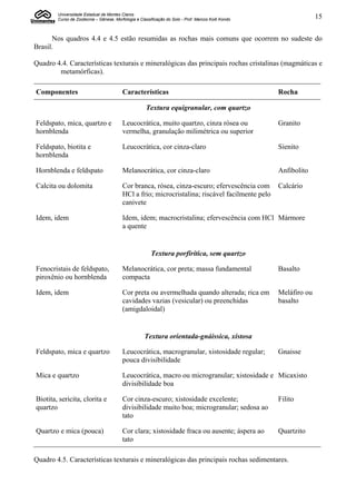 Universidade Estadual de Montes Claros
        Curso de Zootecnia – Gênese, Morfologia e Classificação do Solo - Prof. Marcos Koiti Kondo                 15


      Nos quadros 4.4 e 4.5 estão resumidas as rochas mais comuns que ocorrem no sudeste do
Brasil.

Quadro 4.4. Características texturais e mineralógicas das principais rochas cristalinas (magmáticas e
        metamórficas).

Componentes                              Características                                             Rocha

                                                     Textura equigranular, com quartzo

Feldspato, mica, quartzo e               Leucocrática, muito quartzo, cinza rósea ou                 Granito
hornblenda                               vermelha, granulação milimétrica ou superior

Feldspato, biotita e                     Leucocrática, cor cinza-claro                               Sienito
hornblenda

Hornblenda e feldspato                   Melanocrática, cor cinza-claro                              Anfibolito

Calcita ou dolomita                      Cor branca, rósea, cinza-escuro; efervescência com          Calcário
                                         HCl a frio; microcristalina; riscável facilmente pelo
                                         canivete

Idem, idem                               Idem, idem; macrocristalina; efervescência com HCl Mármore
                                         a quente


                                                        Textura porfirítica, sem quartzo

Fenocristais de feldspato,               Melanocrática, cor preta; massa fundamental                 Basalto
piroxênio ou hornblenda                  compacta

Idem, idem                               Cor preta ou avermelhada quando alterada; rica em           Meláfiro ou
                                         cavidades vazias (vesicular) ou preenchidas                 basalto
                                         (amigdaloidal)


                                                     Textura orientada-gnáissica, xistosa

Feldspato, mica e quartzo                Leucocrática, macrogranular, xistosidade regular;           Gnaisse
                                         pouca divisibilidade

Mica e quartzo                           Leucocrática, macro ou microgranular; xistosidade e Micaxisto
                                         divisibilidade boa

Biotita, sericita, clorita e             Cor cinza-escuro; xistosidade excelente;                    Filito
quartzo                                  divisibilidade muito boa; microgranular; sedosa ao
                                         tato

Quartzo e mica (pouca)                   Cor clara; xistosidade fraca ou ausente; áspera ao          Quartzito
                                         tato

Quadro 4.5. Características texturais e mineralógicas das principais rochas sedimentares.
 