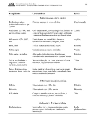 Universidade Estadual de Montes Claros
          Curso de Zootecnia – Gênese, Morfologia e Classificação do Solo - Prof. Marcos Koiti Kondo                16



Componentes                               Características                                              Rocha

                                                         Sedimentares de origem clástica

Predominam seixos                         Cimento arenoso, às vezes calcífero                          Conglomerado
arredondados maiores que
2,0 mm

Grãos entre 2,0 e 0,02 mm,                Grão arredondados, às vezes angulosos; cimento de Arenito
geralmente de quartzo                     cores variáveis; um tanto friável; áspera ao tato; às
                                          vezes estratificada em amostras; geralmente clara

Grãos entre 0,02 e 0,002                  Pouco áspera; um tanto friável; às vezes                     Argilito
mm                                        estratificada em amostra; em geral, clara

Idem, idem                                Foliada ou bem estratificada; escura                         Folhelho

Silte e argila                            Camadas claras e escuras alternadas                          Varvito

Silte, argila e areia fina                Alternação cíclica de rochas de diferentes                   Ritmitos
                                          granulometrias; camadas escuras, cinzas e brunas

Seixos arredondados e                     Sem estratificação; cor cinza; seixos de todos os            Tilito
angulosos; tamanhos                       tamanhos, freqüentemente estriados
variáveis, muita matriz

Seixos de composição,                     Muita matriz argilosa; siltosa ou arenosa, cinza;            Diamictito
tamanho e forma variáveis                 cores claras, cinza, amarelada, avermelhada; bem
                                          consolidada em afloramentos


                                                        Sedimentares de origem química

Calcita                                   Efervescência com HCl a frio                                 Calcário

Dolomita                                  Efervescência com HCl a quente                               Dolomito

Calcedônia                                Compacta; cor cinza-escuro; avermelhada; o                   Sílex
                                          canivete deixa traço; fratura conchoidal


                                                        Sedimentares de origem orgânica

Pirobetuminoso                            Insolúvel no éter; à chama em tubo de ensaio,                Rocha
                                          produz vapores inflamáveis e condensado                      pirobetuminosa
                                          betuminoso
 