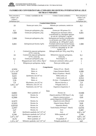 Universidade Estadual de Montes Claros
           Curso de Zootecnia – Gênese, Morfologia e Classificação do Solo - Prof. Marcos Koiti Kondo                               1


FATORES DE CONVERSÃO PARA UNIDADES DO SISTEMA INTERNACIONAL (SI) E
                        OUTRAS UNIDADES
Para converter a              Coluna 1 (unidades do SI)                            Coluna 2 (outras unidades)        Para converter a
  coluna 1 em                                                                                                          coluna 2 em
   coluna 2,                                                                                                            coluna 1,
multiplique por:                                                                                                     multiplique por:
                                                   Condutividade Elétrica
      10                        Siemen por metro, S/m           Milimho por centímetro, mmho/cm                            0,1
                                                     Concentrações
     0,1                  Grama por quilograma, g/kg                Grama por 100 gramas (%)                               10
    1.000                 Grama por quilograma, g/kg             Miligrama por decímetro cúbico                          0,001
                                                             (considerando-se a densidade aparente
                                                                 do solo de 1,00 kg/dm3), mg/dm3
    2.000                 Grama por quilograma, g/kg        Quilograma por hectare (considerando-                       0,0005
                                                              se um hectare com 2.000 t, 0-20 cm e
                                                              densidade ap. de 1,00 kg/dm3), kg/ha
    0,001                Quilograma por hectare, kg/ha       Tonelada (métrica) por hectare hectare                      1.000
                                                            (considerando-se um hectare com 2.000
                                                                t, 0-20 cm e densidade ap. de 1,00
                                                                           kg/dm3), t/ha
       1                Centimol de carga por quilograma     Miliequivalente por 100 g, meq/100 g                           1
                                (CTC), cmolc/kg
      10                Centimol de carga por quilograma        Milimol de carga por quilograma,                           0,1
                                (CTC), cmolc/kg                              mmolc/kg
      0,1                 Grama por quilograma, g/kg                     Porcentagem, %                                    10
       1               Megagrama por metro cúbico, Mg/m3       Grama por centímetro cúbico, g/cm3                           1
       1                Miligrama por quilograma, mg/kg               Partes por milhão, ppm                                1
                                                                Comprimento
   4,5454                            Metro, m                                        Palmo (22 cm – Brasil)               0,22
 1,51 x 10-4                         Metro, m                                       Légua Sesmaria (Brasil)              6.600
   0,4545                            Metro, m                                      Braça (10 palmos - Brasil)              2,2
    0,621                      Quilômetro, km (103 m)                                   Milha (mile), mi                 1,609
    1,094                            Metro, m                                            Jarda (yard), yd                0,914
    3,28                             Metro, m                                      Pé (foot - 12 polegadas), ft         0,3048
     1,0                       Micrômetro, m (10-6 m)                                 Mícron (micron),                   1,0
 3,94 x 10-2                   Milímetro, mm (10-3 m)                                  Polegada (inch), in                25,4
     10                        Nanômetro, nm (10-9 m)                               Ângstrom (Angstrom), Å                 0,1
                                                                      Área
   0,0001                         Metro quadrado, m2                                    Hectare, ha                     10.000
   0,4132                            Hectare, ha                            Alqueire paulista (5.000 braços2), alq       2,42
   0,2066                            Hectare, ha                                 Alqueire mineiro/carioca/               4,84
                                                                             goiano/alqueirim (10.000 braços2)
   0,3673                          Hectare, ha                                   Alqueire do norte (Brasil)             2,7225
   0,1033                          Hectare, ha                                    Alqueire baiano (Brasil)                9,68
  0,05165                          Hectare, ha                                       Alqueirão (Brasil)                  19,36
   2,2957                          Hectare, ha                               Tarefa baiana (30 braços2 - Brasil)        0,4356
    2,47                           Hectare, ha                                              Acre                         0,405
     247                Quilômetro quadrado, km2 (103 m)2                                   Acre                      4,05 x 10-3
    0,386               Quilômetro quadrado, km2 (103 m)2                           Milha quadrada, mi2                  2,590
 2,47 x 10-4                   Metro quadrado, m2                                           Acre                      4,05 x 103
    10,76                      Metro quadrado, m2                                     Pé quadrado, ft2                9,29 x 10-2
 1,55 x 10-3            Milímetro quadrado, mm2 (10-6 m)2                         Polegada quadrada, in2                  645
 