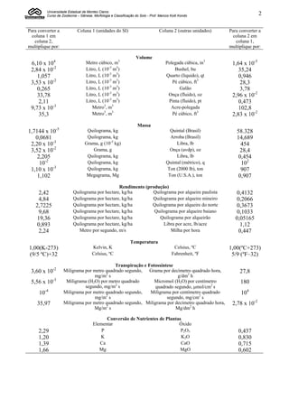 Universidade Estadual de Montes Claros
         Curso de Zootecnia – Gênese, Morfologia e Classificação do Solo - Prof. Marcos Koiti Kondo                          2

Para converter a            Coluna 1 (unidades do SI)                            Coluna 2 (outras unidades)   Para converter a
  coluna 1 em                                                                                                   coluna 2 em
   coluna 2,                                                                                                     coluna 1,
multiplique por:                                                                                              multiplique por:

                                                                  Volume
 6,10 x 104                       Metro cúbico, m3                                   Polegada cúbica, in3      1,64 x 10-5
 2,84 x 10-2                      Litro, L (10-3 m3)                                     Bushel, bu               35,24
    1,057                         Litro, L (10-3 m3)                                 Quarto (líquido), qt         0,946
 3,53 x 10-2                      Litro, L (10-3 m3)                                    Pé cúbico, ft3             28,3
    0,265                         Litro, L (10-3 m3)                                        Galão                  3,78
    33,78                         Litro, L (10-3 m3)                                  Onça (fluido), oz        2,96 x 10-2
     2,11                         Litro, L (10-3 m3)                                  Pinta (fluido), pt          0,473
 9,73 x 10-3                         Metro3, m3                                        Acre-polegada              102,8
     35,3                            Metro3, m3                                         Pé cúbico, ft3         2,83 x 10-2
                                                                   Massa
1,7144 x 10-5                     Quilograma, kg                                       Quintal (Brasil)          58.328
   0,0681                         Quilograma, kg                                       Arroba (Brasil)           14,689
 2,20 x 10-3                     Grama, g (10-3 kg)                                       Libra, lb                454
 3,52 x 10-2                        Grama, g                                           Onça (avdp), oz             28,4
    2,205                         Quilograma, kg                                          Libra, lb               0,454
     10-2                         Quilograma, kg                                     Quintal (métrico), q          102
 1,10 x 10-3                      Quilograma, kg                                     Ton (2000 lb), ton            907
    1,102                         Megagrama, Mg                                       Ton (U.S.A.), ton           0,907
                                               Rendimento (produção)
     2,42                Quilograma por hectare, kg/ha       Quilograma por alqueire paulista                     0,4132
     4,84                Quilograma por hectare, kg/ha       Quilograma por alqueire mineiro                      0,2066
   2,7225                Quilograma por hectare, kg/ha       Quilograma por alqueire do norte                     0,3673
     9,68                Quilograma por hectare, kg/ha        Quilograma por alqueire baiano                      0,1033
   19,36                 Quilograma por hectare, kg/ha          Quilograma por alqueirão                         0,05165
    0,893                Quilograma por hectare, kg/ha            Libra por acre, lb/acre                           1,12
     2,24                  Metro por segundo, m/s                     Milha por hora                               0,447
                                                              Temperatura
1,00(K-273)                          Kelvin, K                                            Celsius, ºC         1,00(ºC+273)
(9/5 ºC)+32                          Celsius, ºC                                         Fahrenheit, ºF        5/9 (ºF–32)
                                           Transpiração e Fotossíntese
 3,60 x 10-2       Miligrama por metro quadrado segundo, Grama por decímetro quadrado hora,                        27,8
                                  mg/m2 s                                g/dm2 h
 5,56 x 10-3        Miligrama (H2O) por metro quadrado       Micromol (H2O) por centímetro                         180
                             segundo, mg/m2 s                 quadrado segundo, mol/cm2 s
     10-4          Miligrama por metro quadrado segundo,   Miligrama por centímetro quadrado                        104
                                  mg/m2 s                          segundo, mg/cm2 s
    35,97          Miligrama por metro quadrado segundo, Miligrama por decímetro quadrado hora,                2,78 x 10-2
                                 Mg/m2 s                               Mg/dm2 h

                                            Conversão de Nutrientes de Plantas
                                      Elementar                              Óxido
     2,29                                 P                                   P2O5                                0,437
     1,20                                K                                    K2O                                 0,830
     1,39                                Ca                                   CaO                                 0,715
     1,66                                Mg                                   MgO                                 0,602
 