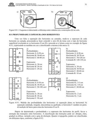 Universidade Estadual de Montes Claros
        Curso de Zootecnia – Gênese, Morfologia e Classificação do Solo - Prof. Marcos Koiti Kondo                           51


          a)                                                                 b)




Figura 8.8.1. Esquema evidenciando a diferença entre nódulos (a) e concreções (b) no solo.

8.9. PROFUNDIDADE E ESPESSURA DOS HORIZONTES

        Uma vez feita a separação dos horizontes ou camadas, mede-se a espessura de cada
horizonte ou camada, procurando-se fazer coincidir o zero (0) da trena com o topo do horizonte
superficial (excluindo-se os horizontes O em H) e procede-se a leitura como no exemplo da figura
8.9.1, expressando as medidas em cm e classificando a mesma (vide anexo 5)
                             a)                                                                      b)
                             Profundidades:                                                          Profundidades:
                             Horizonte A: 0-30 cm                                                    Horizonte A: 0-30 cm
                             Horizonte B: 30-60 cm                                                   Horizonte B: 30-70 cm
                             Horizonte C: 60-80 cm                                                   Horizonte C: 70-120 cm
                                                                                                     Comando R: 120-130 cm
                             Espessuras:
                             Horizonte A: 30 cm                                                      Espessuras:
                             Horizonte B: 30 cm                                                      Horizonte A: 30 cm
                             Horizonte C: 20 cm                                                      Horizonte B: 30-50 cm
                                                                                                     Horizonte C: 40-60 cm
                                                                                                     Comando R: 10 cm

                             c)                                                                      d)
                             Profundidades:                                                          Profundidades:
                             Horizonte A: 0-30 cm                                                    Horizonte O1: 5-3 cm
                             Horizonte B: 30-50 cm                                                   Horizonte O2: 3-0 cm
                             Horizonte C: 50-100 cm+                                                 Horizonte C: 60-80 cm

                             Espessuras:                                                             Espessuras:
                             Horizonte A: 30 cm                                                      Horizonte O1: 2 cm
                             Horizonte B: 20 cm                                                      Horizonte O2: 3 cm
                             Horizonte C: 50 cm+

Figura 8.9.1. Medida das profundidades dos horizontes: a) separação plana ou horizontal; b)
          separação ondulada, irregular, descontínua ou quebrada; c) horizonte C medido em parte;
          d) medição de baixo para cima dos horizontes O ou H.

       Depois de determinada a profundidade e a espessura dos horizontes do perfil, faz-se a
anotação das transições entre horizontes. A classificação das transições pode ser: abrupta, clara,
gradual ou difusa, variando com o grau de distinção. Quanto à topografia, podem ser classificadas
em diferentes tipos, conforme a figura 8.9.2.
 