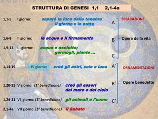 1,1-5 I giorno: separò la luce dalle tenebre
il giorno e la notte
1,6-8 II giorno: le acque e il firmamento
1,9-13 III giorno: acqua e asciutto;
germogli, piante ...
1,14-19 IV giorno: creò gli astri, sole e luna
1,20-23 V giorno: (1° benedizione) creò gli esseri
del mare e del cielo
1,24-31 VI giorno: (2° benedizione) gli animali e l’uomo
2,1-4a VII giorno: (3° benedizione) il Sabato
A
B
C
A’
B’
C’
SEPARAZIONE
Opere della vita
ORNAMENTAZIONE
Opere benedette
STRUTTURA DI GENESI 1,1 2,1-4a
 