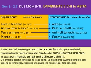Ornamentazione: creare chi lo abita
Astri (vv. 14-19)
Pesci e uccelli (vv. 20-23)
Animali terrestri (vv. 24-25)
L’uomo (vv. 26-27)
La struttura del brano segue uno schema a due fasi: alle opere ambientali,
corrispondono le opere ornamentali. Significa che prima Dio crea l’ambiente,
gli spazi, poi li riempie con gli astri e gli essere viventi.
C’è armonia perché ogni cosa ha il suo posto. La disarmonia avviene quando le cose
escono da loro luogo, superano una soglia che non sarebbe loro concessa.
Separazione: creare l’ambiente
Luce e tenebre (vv. 3-5)
Acque inf.ri e sup.ri (vv. 6-8)
Terra e mare (vv. 9-10)
Piante (vv. 11-13)
Gen 1 - 2.2 DUE MOMENTI: L’AMBIENTE E CHI lo ABITA
 