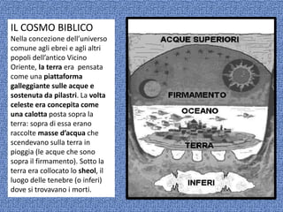 IL COSMO BIBLICO
Nella concezione dell’universo
comune agli ebrei e agli altri
popoli dell’antico Vicino
Oriente, la terra era pensata
come una piattaforma
galleggiante sulle acque e
sostenuta da pilastri. La volta
celeste era concepita come
una calotta posta sopra la
terra: sopra di essa erano
raccolte masse d’acqua che
scendevano sulla terra in
pioggia (le acque che sono
sopra il firmamento). Sotto la
terra era collocato lo sheol, il
luogo delle tenebre (o inferi)
dove si trovavano i morti.
 