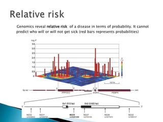 Genomics reveal relative risk of a disease in terms of probability. It cannot
predict who will or will not get sick (red bars represents probabilities)
 