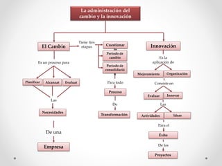 La administración del
cambio y la innovación
El Cambio
Es un proceso para
Planificar Alcanzar Evaluar
Las
Necesidades
De una
Empresa
Tiene tres
etapas Cuestionar
io
Periodo de
cambio
Periodo de
consolidació
n
Para todo
Proceso
De
Transformación
Innovación
Es la
aplicación de
Mejoramiento Organización
Consiste en
Evaluar Innovar
Las
Actividades Ideas
Para el
Éxito
De los
Proyectos