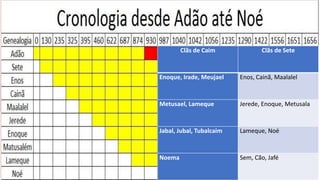 Clãs de Caim Clãs de Sete
Enoque, Irade, Meujael Enos, Cainã, Maalalel
Metusael, Lameque Jerede, Enoque, Metusala
Jabal, Jubal, Tubalcaim Lameque, Noé
Noema Sem, Cão, Jafé
 