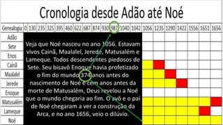 Veja que Noé nasceu no ano 1056. Estavam
vivos Cainã, Maalalel, Jerede, Matusalém e
Lameque. Todos descendentes piedosos de
Sete. Seu bisavô Enoque havia profetizado
o fim do mundo 374 anos antes do
nascimento de Noé e cem anos antes da
morte de Matusalém, Deus revelou a Noé
que o mundo chegaria ao fim. O avô e o pai
de Noé chegaram a ver a construção da
Arca, e no ano 1656, veio o dilúvio.
 